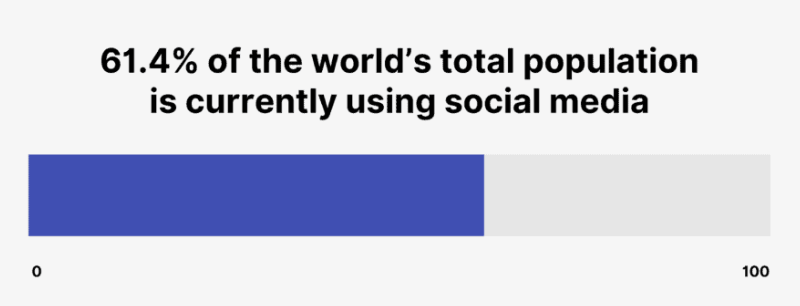 Percentage of global population using social platforms
