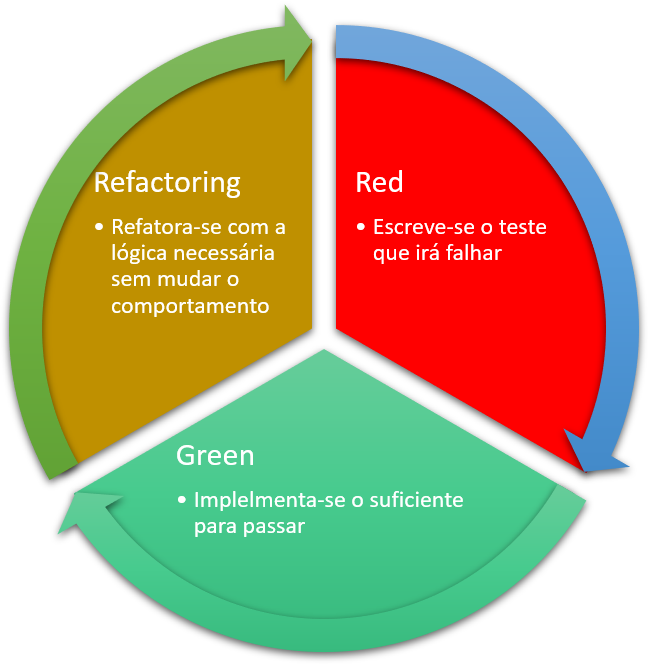 TDD e seu significado: por que ela ajuda a aumentar a sua