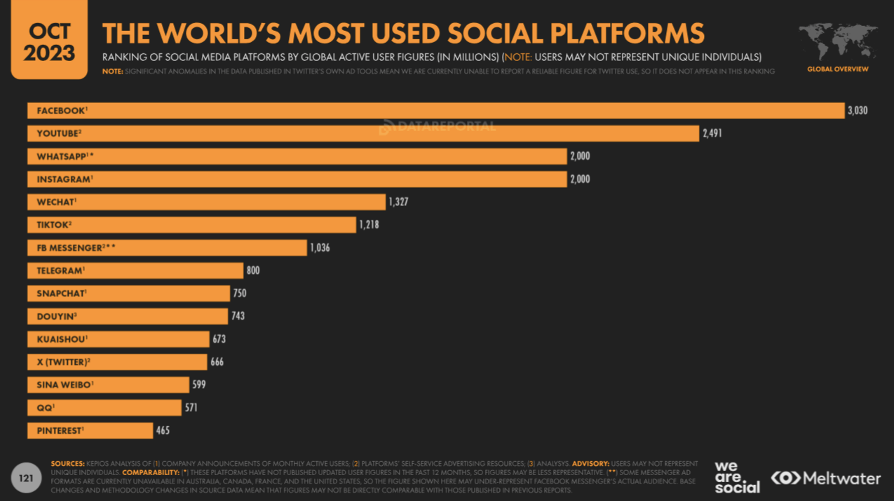 Social Media Marketing