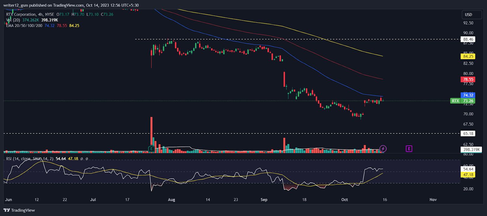 RTX Stock Price Forecast Will RTX Stock Break 50Day EMA Level? The