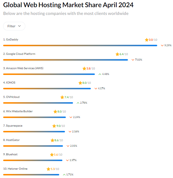 An illustration of global web hosting market share