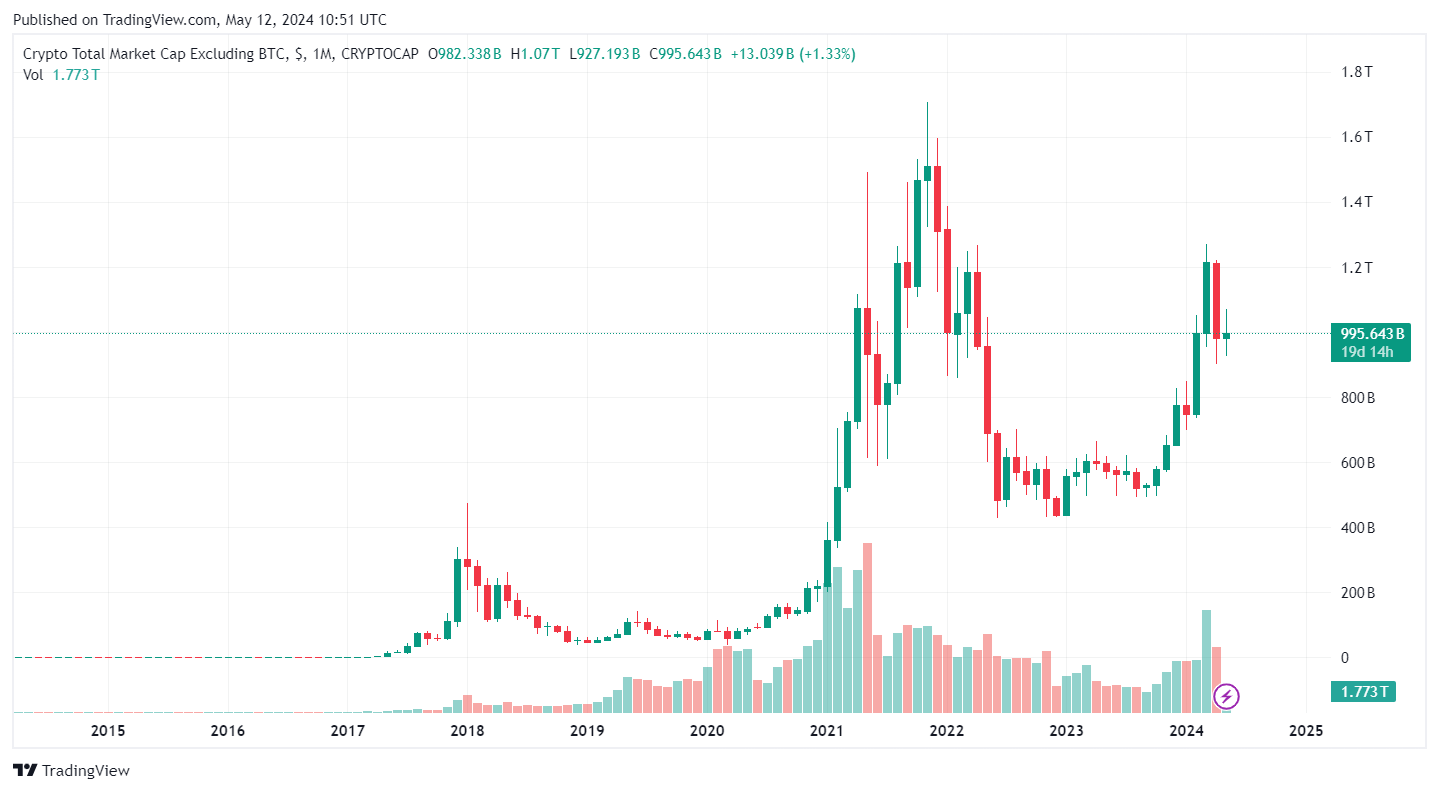 Altcoin Market Cap 2024