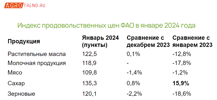 Индекс цен ФАО в январе: пшеница и кукуруза подешевели