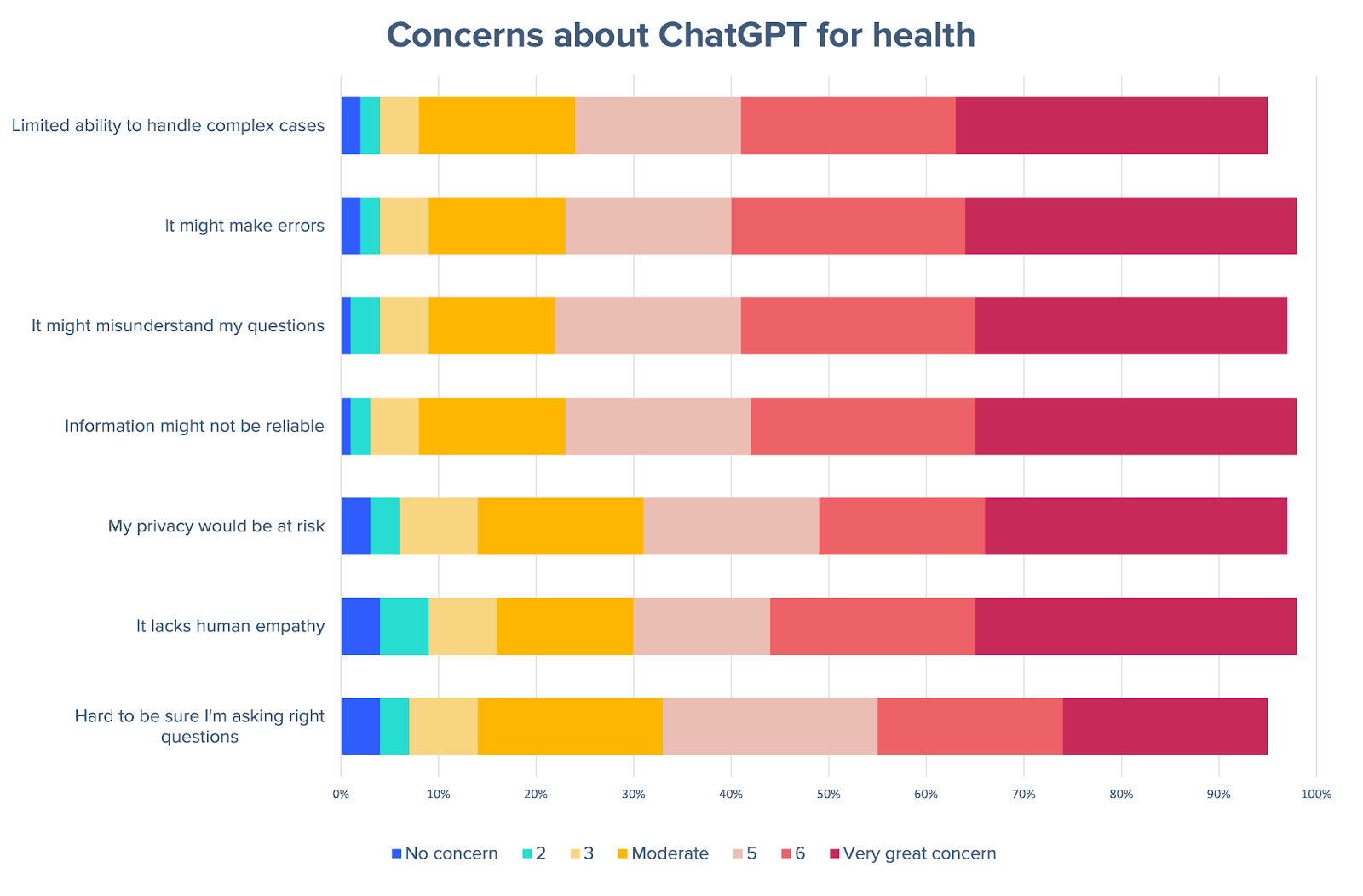 Chart rating concern levels over a variety of potential healthcare AI problems. Everything is rated as a moderate to very great concern, including fear of errors, fear of misunderstandings, and concerns that information may not be reliable.