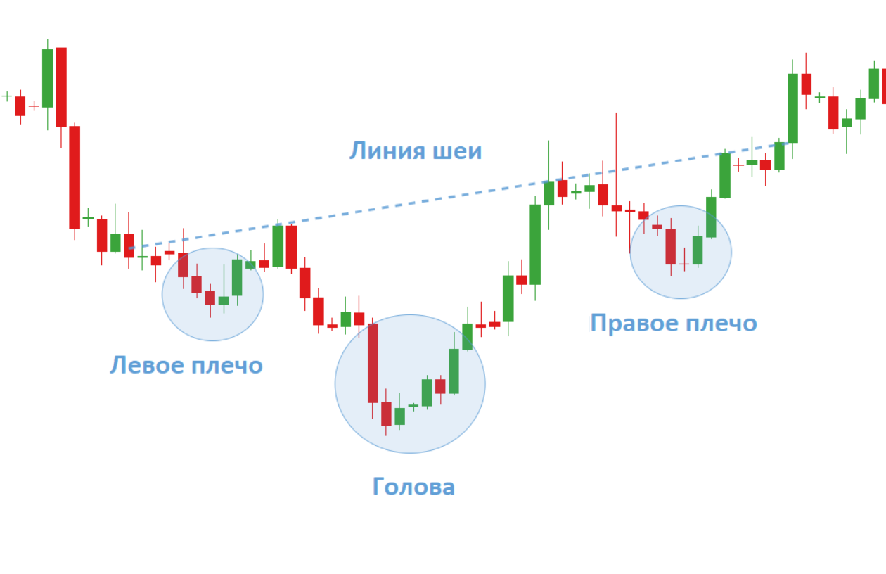 Паттерн «Голова и плечи»: как распознать и использовать в трейдинге