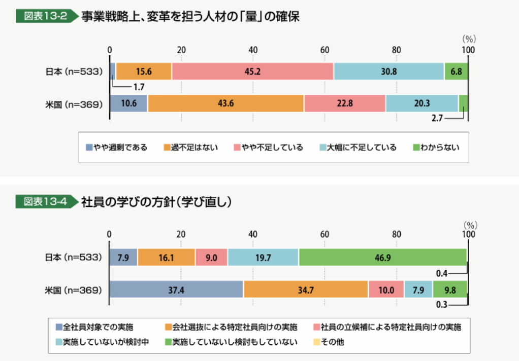日本とアメリカのDX人材に関する比較