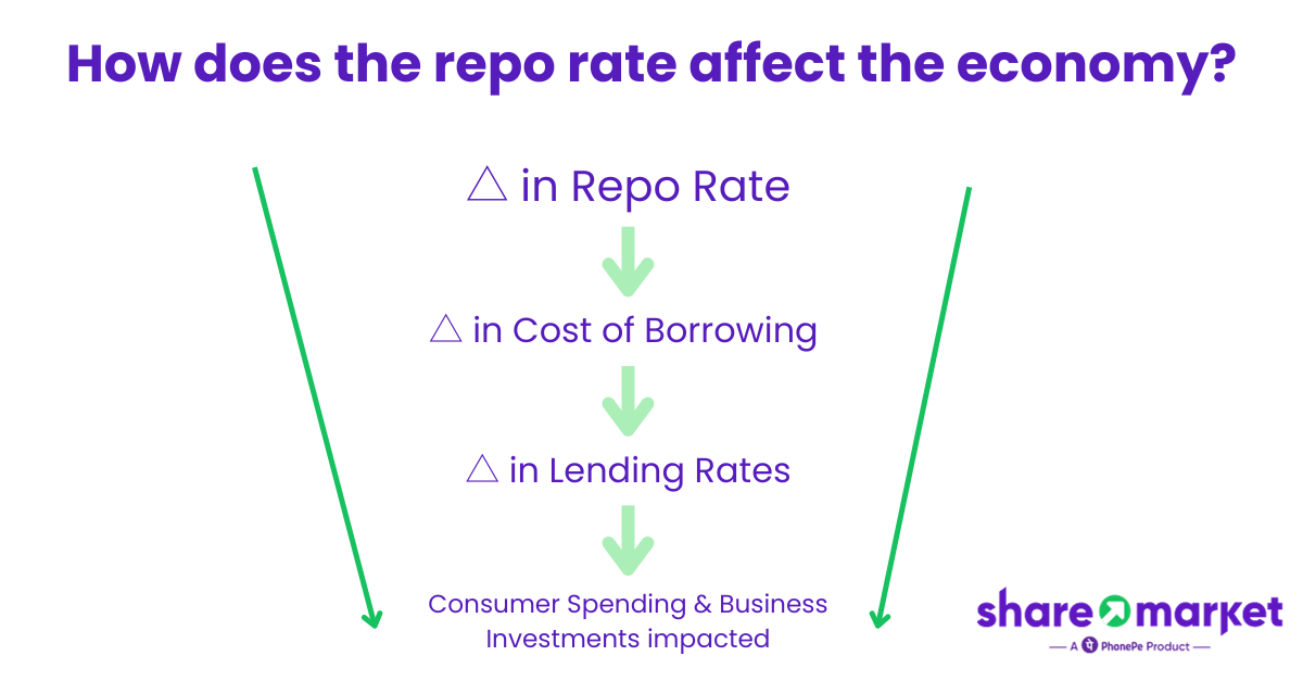 How does repo rate affect the economy?