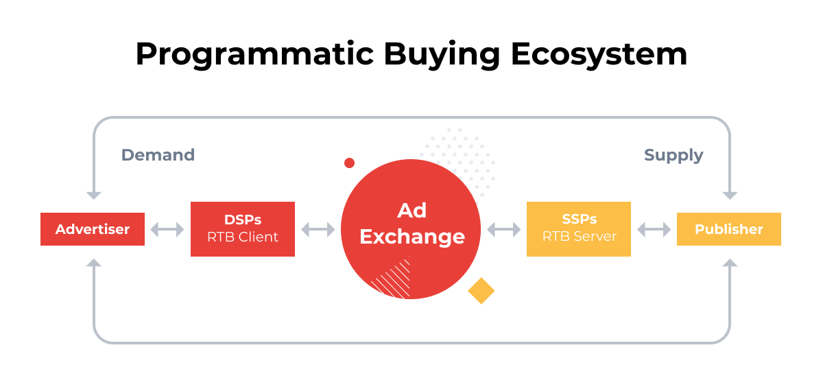 What is an ad exchange?