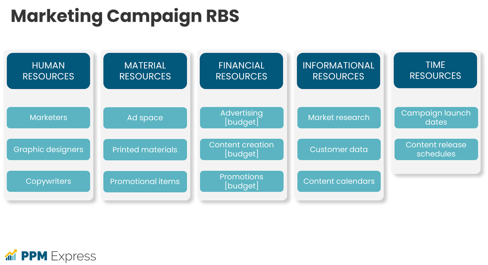 Marketing campaign Resource Breakdown Structure