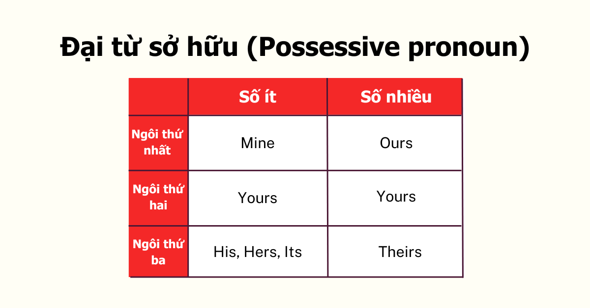 Đại từ sở hữu (Possessive pronoun)