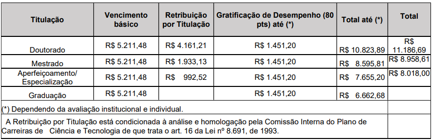 Concurso Nacional Unificado (CPNU) tem editais publicados. Confira os detalhes do Edital do Bloco 7 (Gestão Governamental e Administração Pública)