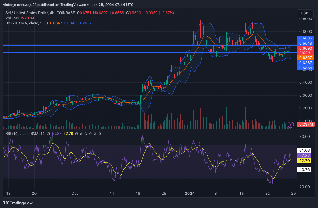 Gráfico de 4 horas del SEI/USD (Fuente: TradingView)