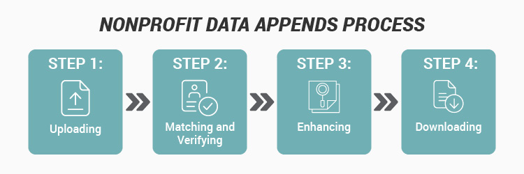 This image shows the four steps involved in the data append process, as outlined in the text below.