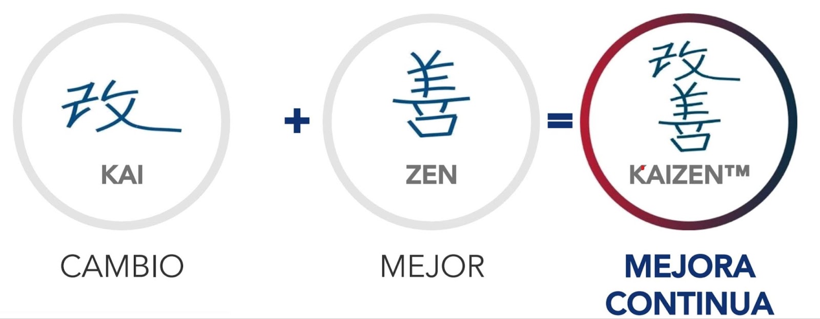 Simbología del Kaizen, una metodología de gestión de procesos bastante difundida en empresas de todos los tamaños. SD Industrial