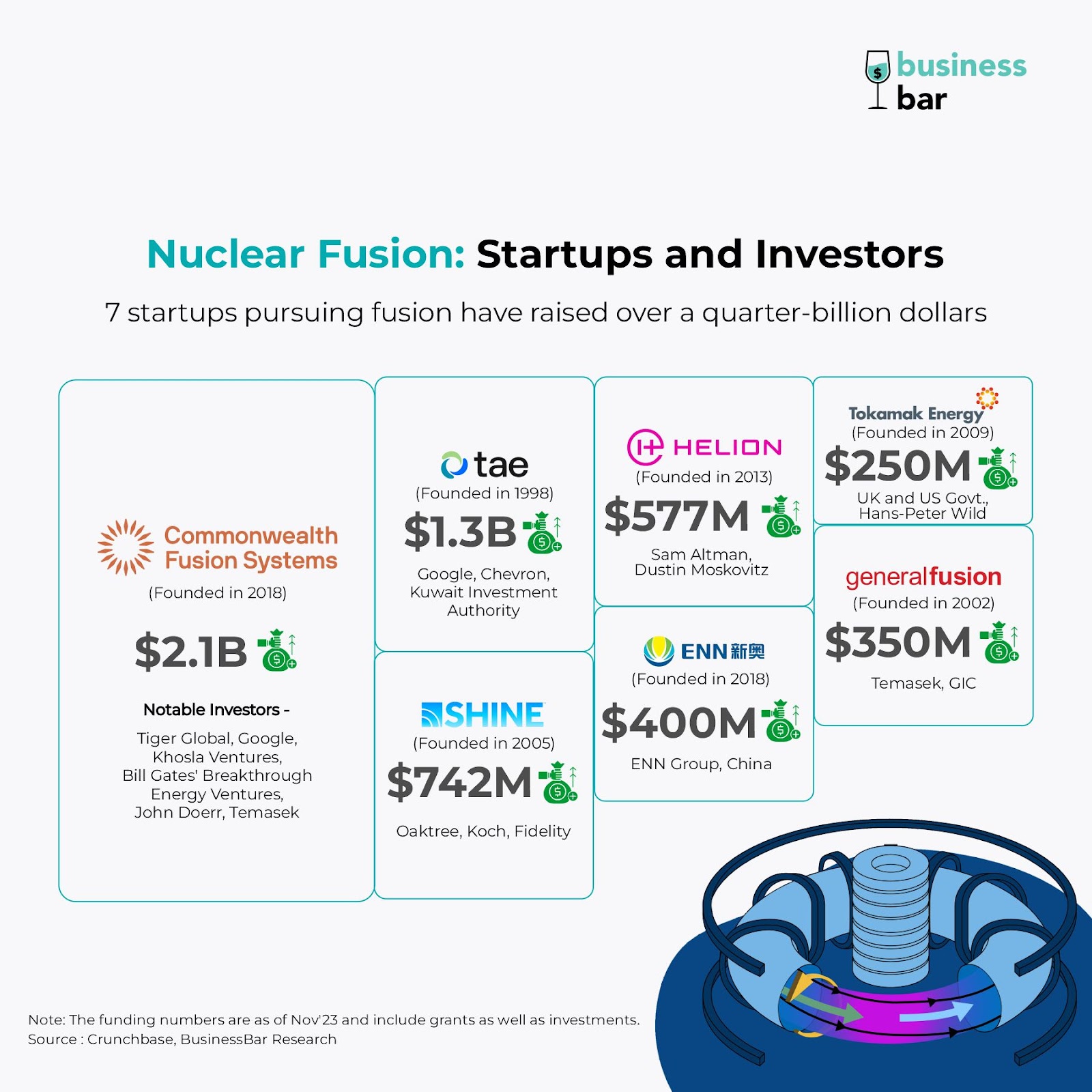 Nuclear Fusion Startups and Investors