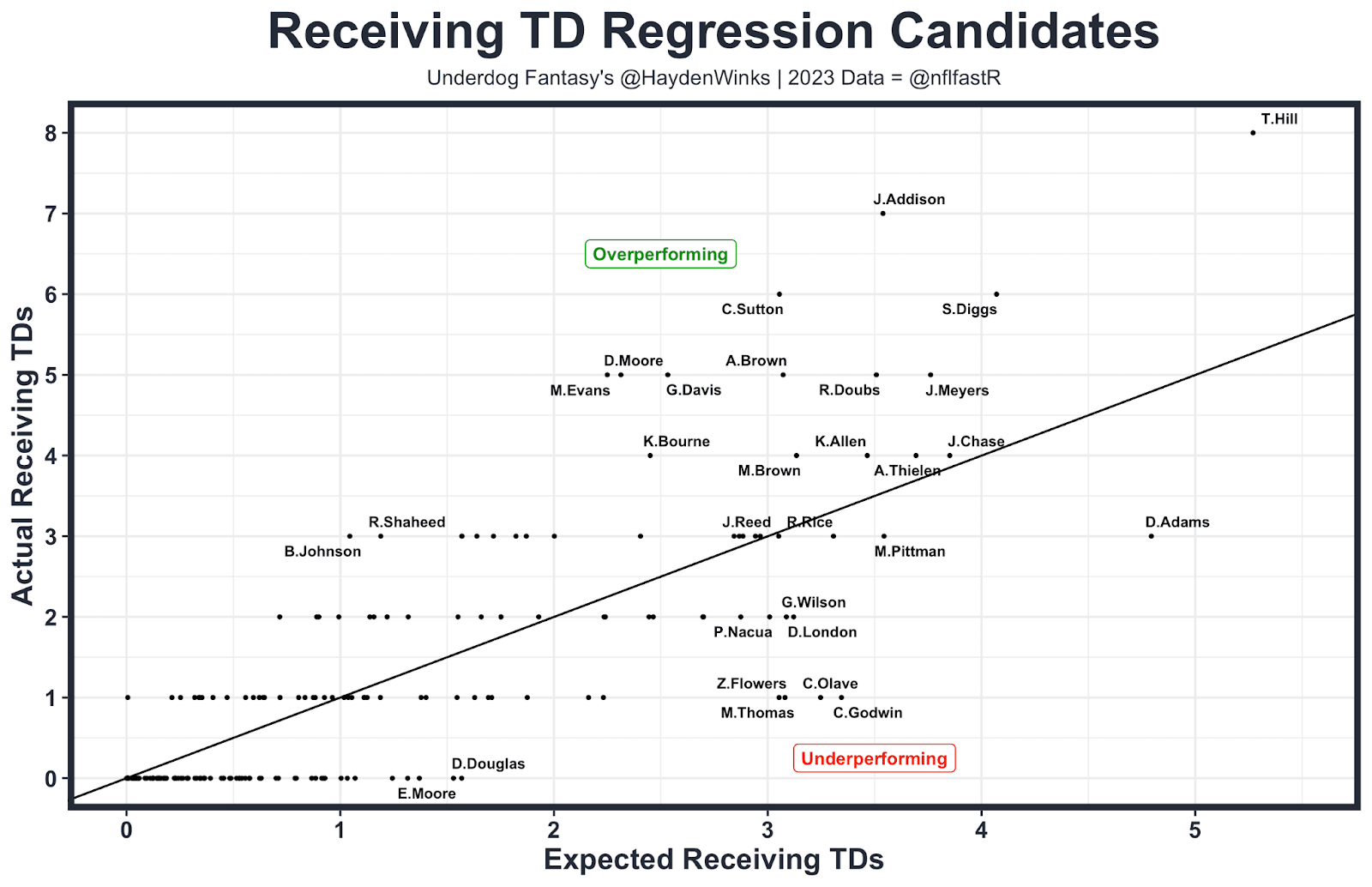 Receiving TD Regression Candidates