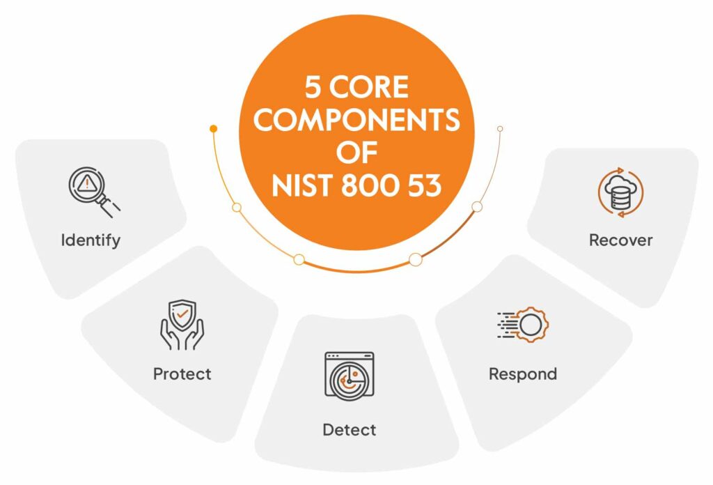 components of NIST 800-53