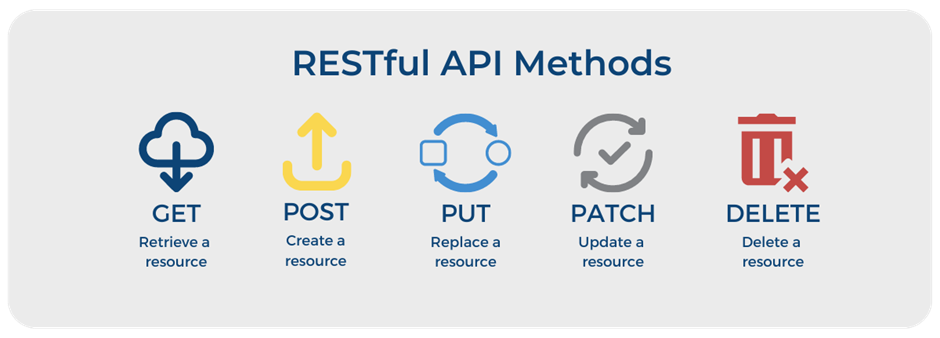 Graphic showing 5 common API methods; the GET, POST, PUT, PATCH, and DELETE HTTP methods