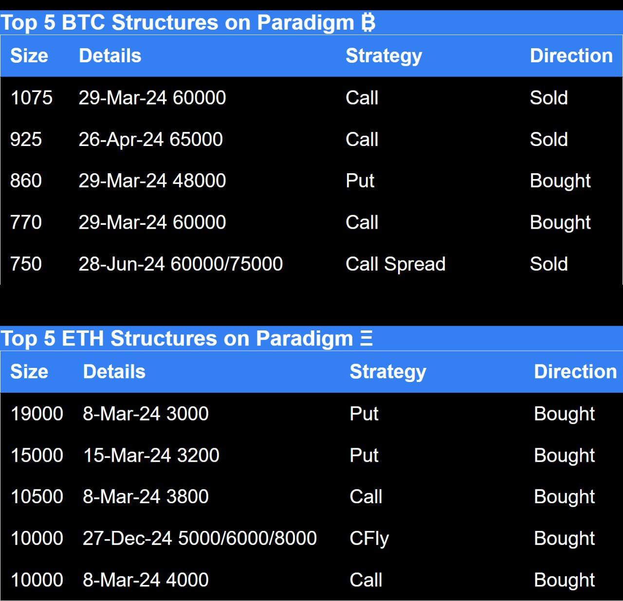 Amberdata Paradigm Top trades this week and top 5 BTC and ETH structures / strategy