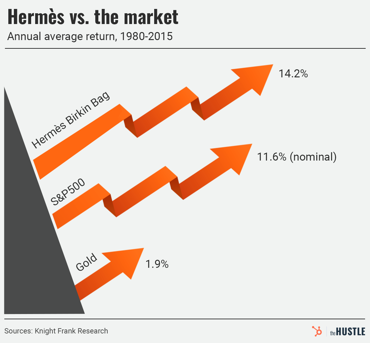 Hermès vs. the market, annual average return, 1980-2015