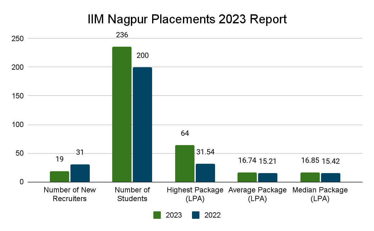 IIM Nagpur Placements 2023 Report- Collegedunia