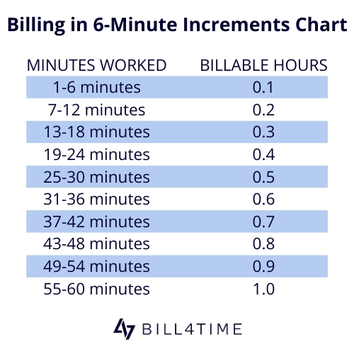 Billing 6-Minute Increments Chart