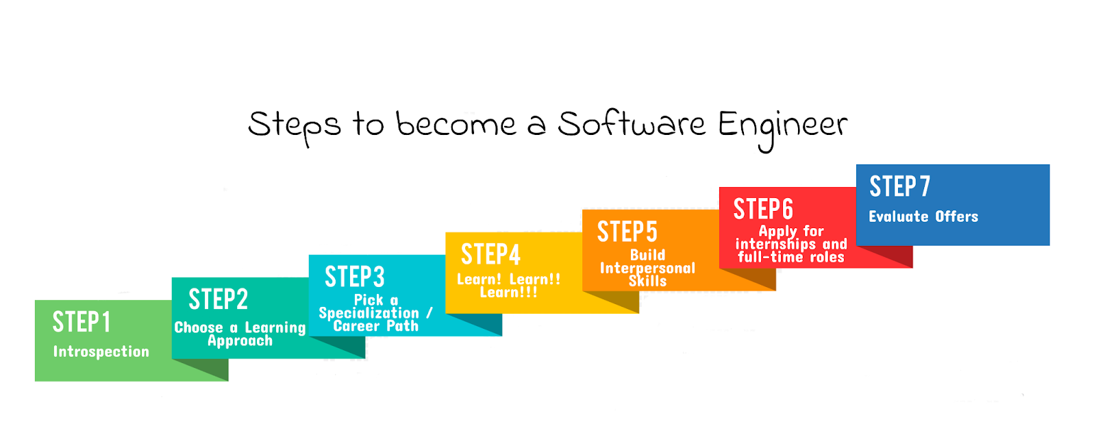 Steps to become a Software Engineer