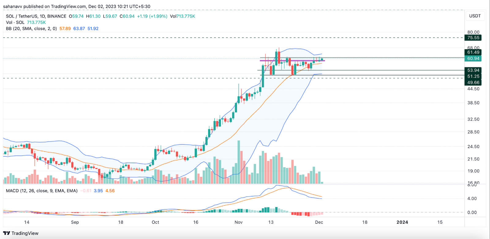 Solana Consolidates Below Resistance: Here’s When the SOL Price May Reach 0!