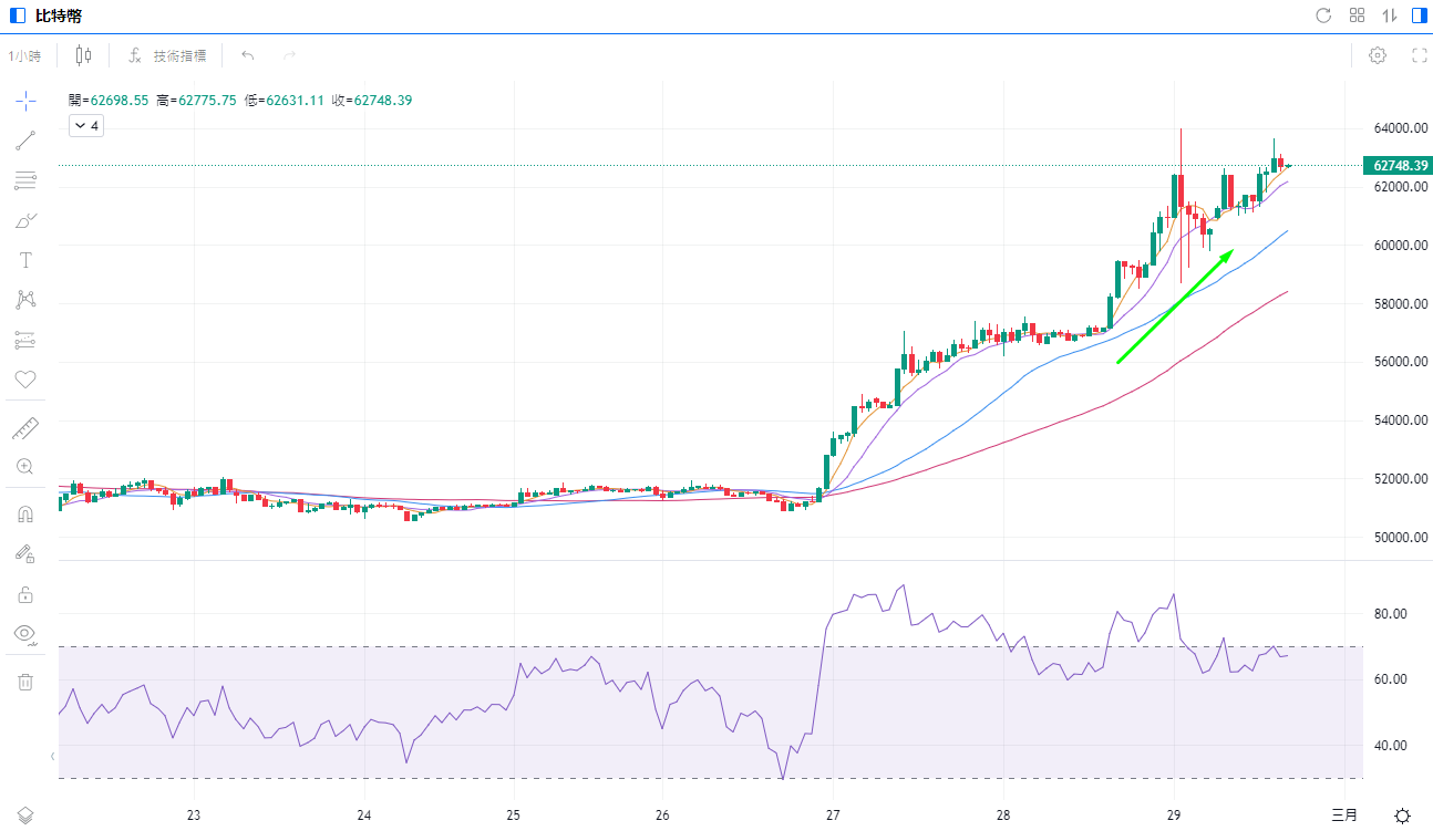 貝萊德比特幣現貨ETF單日流入創紀錄，比特幣牛回速歸，六萬之後衝新高？