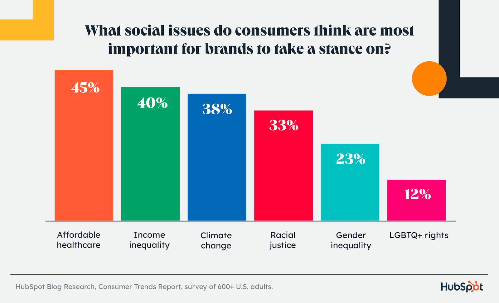 consumer trends, social issues consumers say companies should take a stance on