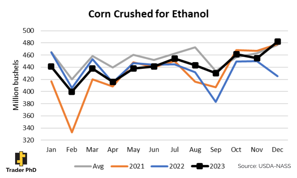 Corn Crushed for Ethanol