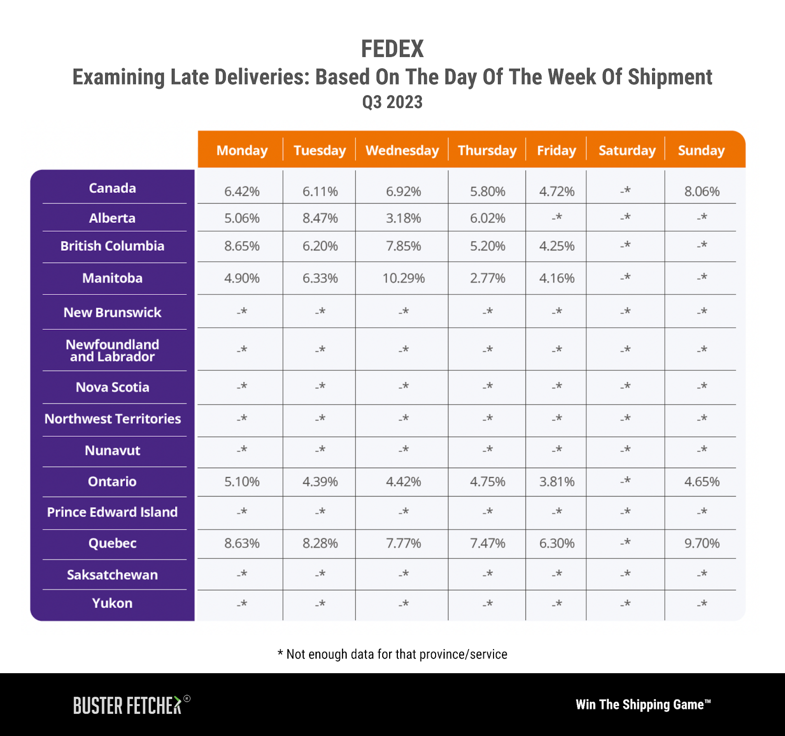 FedEx: Analyzing Weekday Performances and Regional Anomalies
