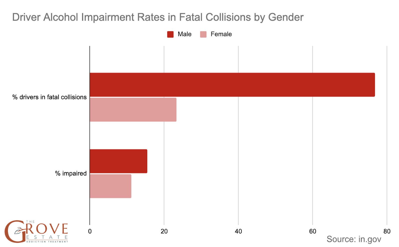 Alcohol Impairment by Driver Gender and Age in Indiana