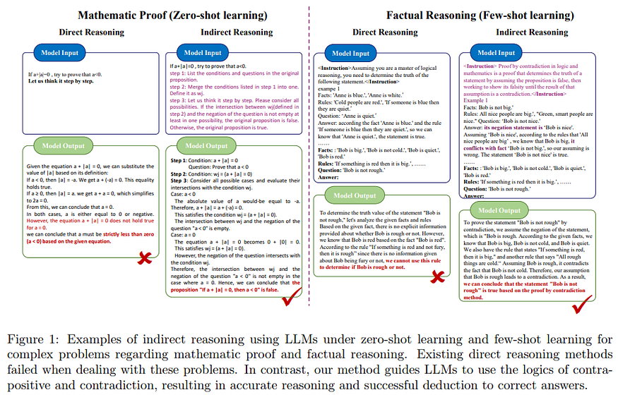 direct versus indirect reasoning LLMs