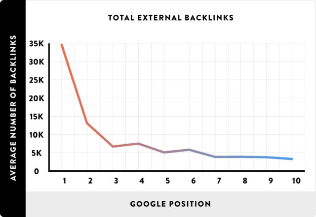 Backlink vẫn là tín hiệu xếp hạng quan trọng của Google