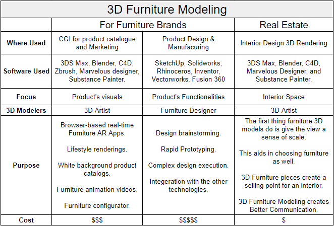 Image of a Table describes how Furniture Modeling differs based on use cases - "Furniture Brand" and "Real state"