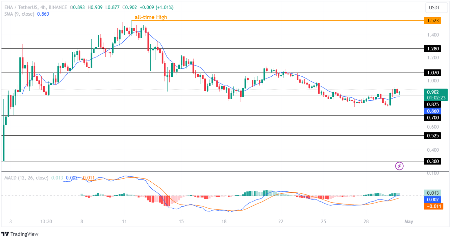 Preço de Ethena em corrida! O preço da ENA testará novamente $ 1 esta semana?