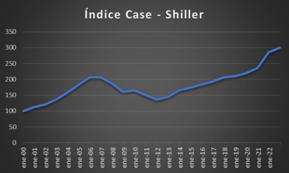 Índice Case- Shiller