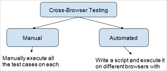 Cross Browser Testing types