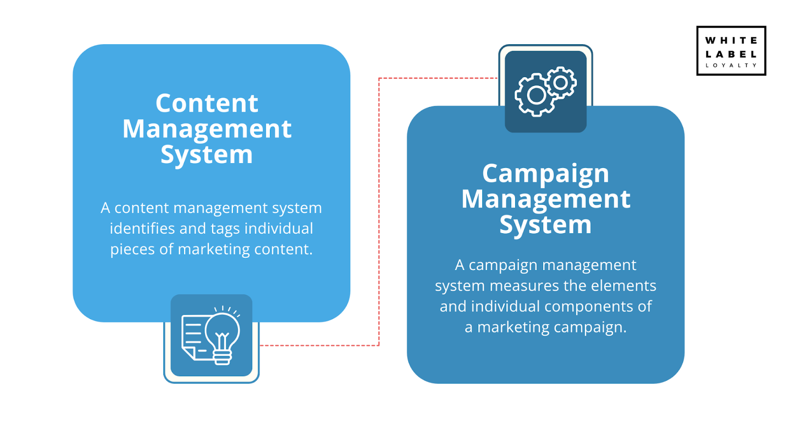 Campaign management system: an explanation of the differences between campaign management systems and content management system.