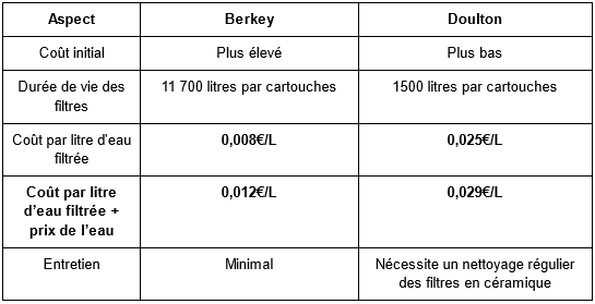 tableau de coût de filtration doulton ou berkey