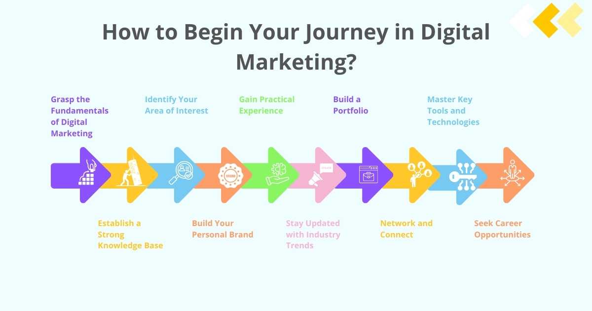 How to Begin Your Journey in Digital Marketing? + A Beginner's Guide to Launching Your Digital Marketing