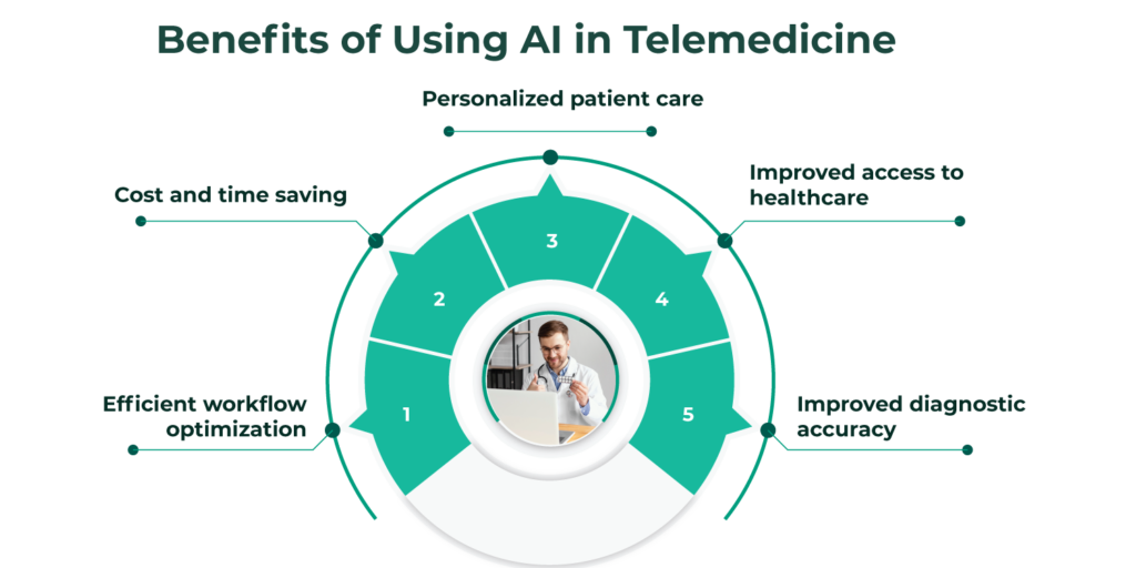 AI in Telemedicine