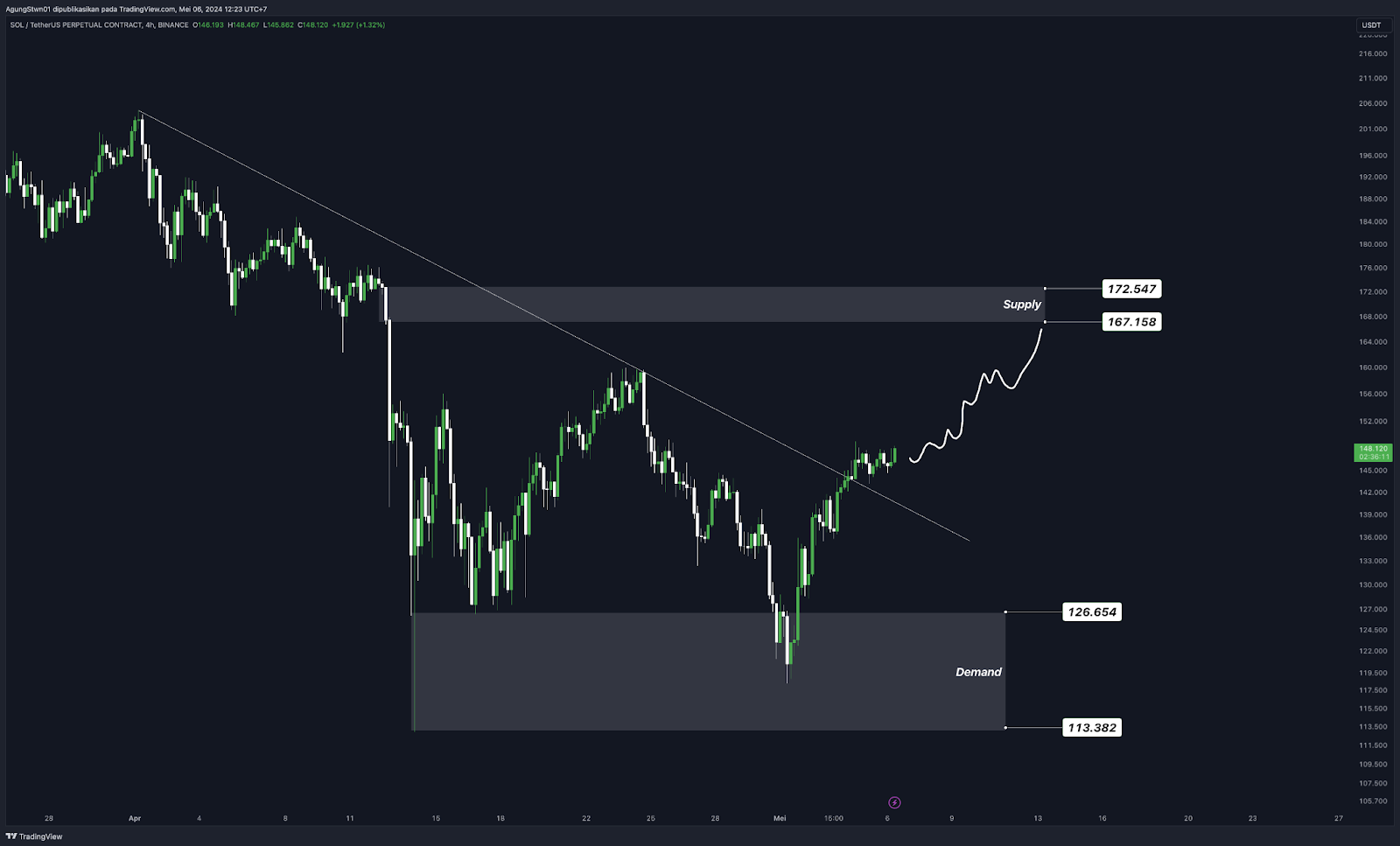 Weekly Crypto Market Outlook (6 Mei 2024)