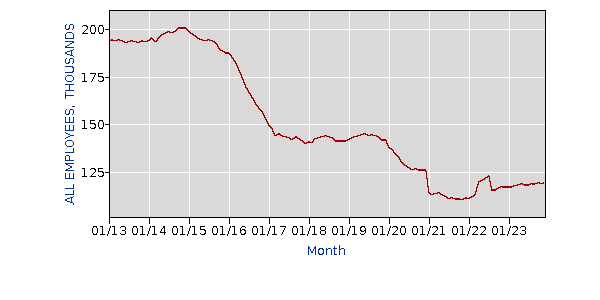 employees in oil and gas drilling US