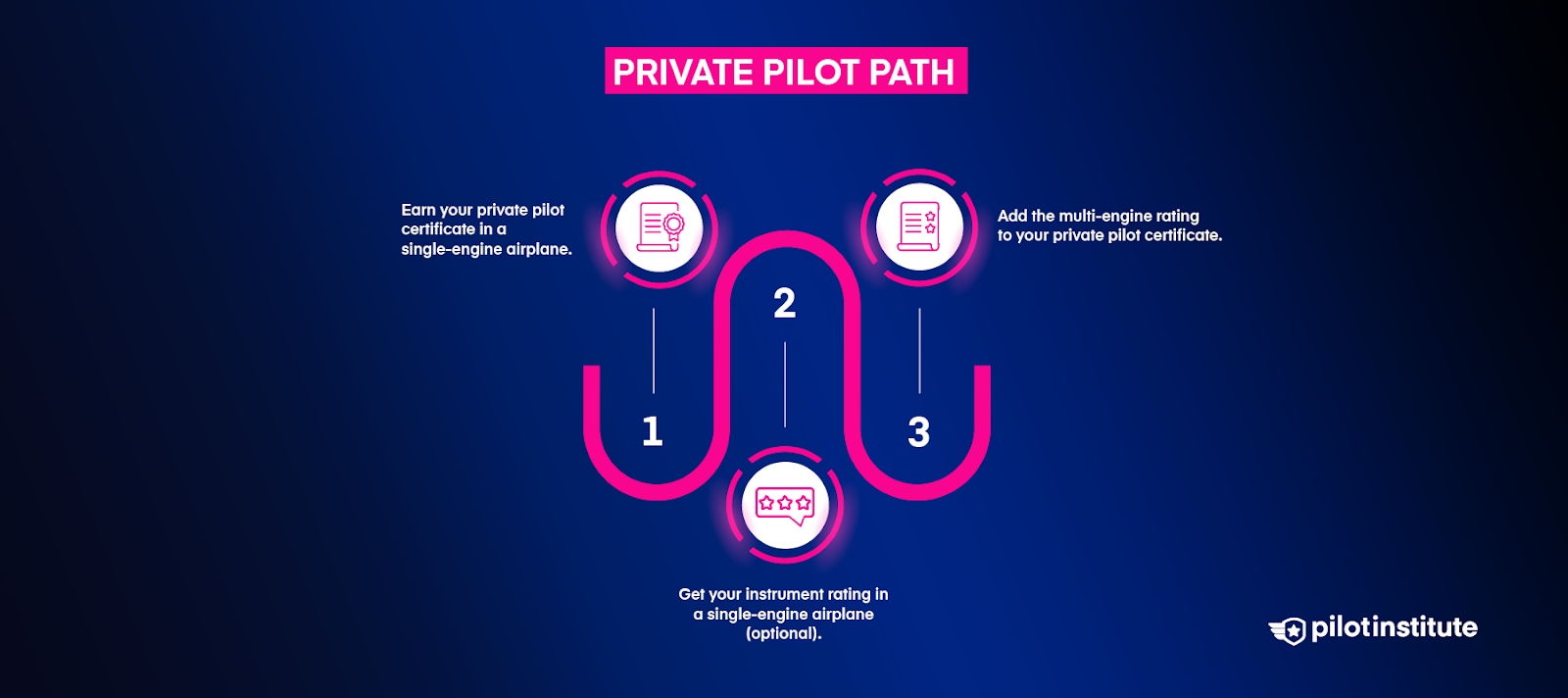 A diagram showing the path to obtaining your multi-engine rating as a private pilot.