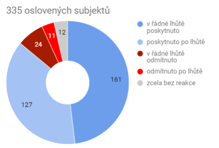 Úřednické platy v novém