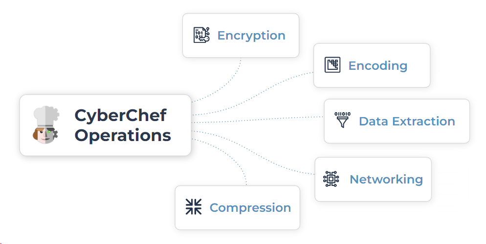 Some of the operation types available within CyberChef