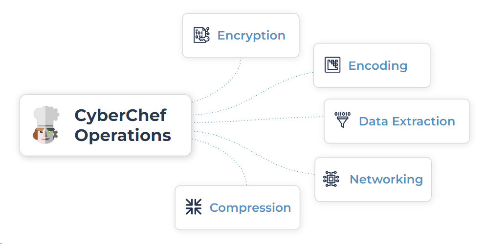 Tool Guide: CyberChef 101