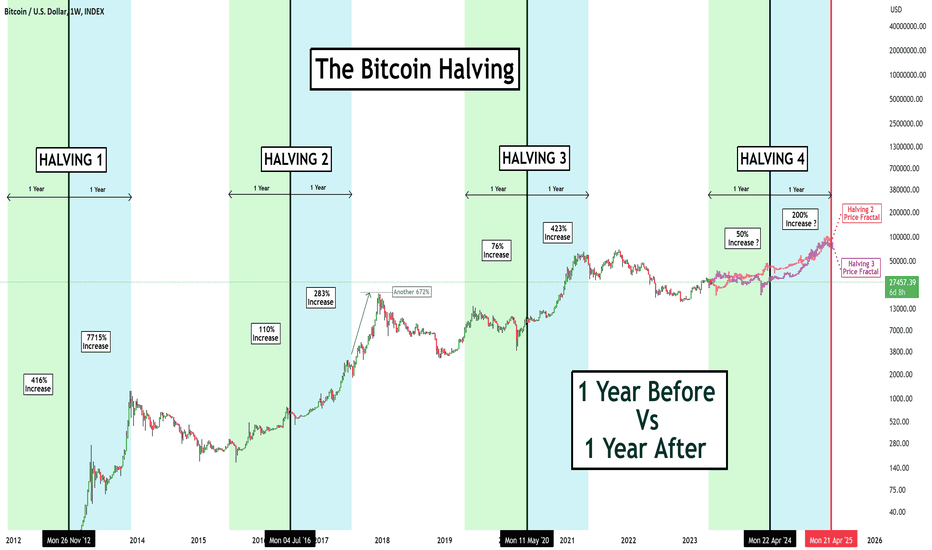 Source: <a href="https://www.tradingview.com/ideas/search/BITCOIN%20HALVING%20CYCLES/">"BITCOIN HALVING CYCLES"</a>